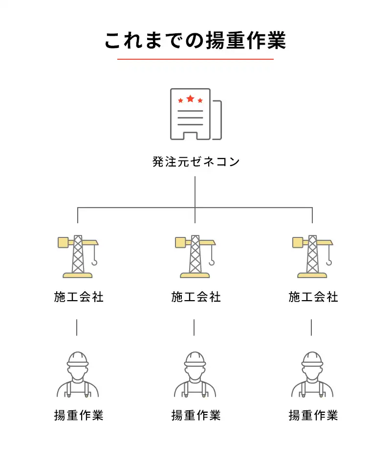 これまでの揚重作業