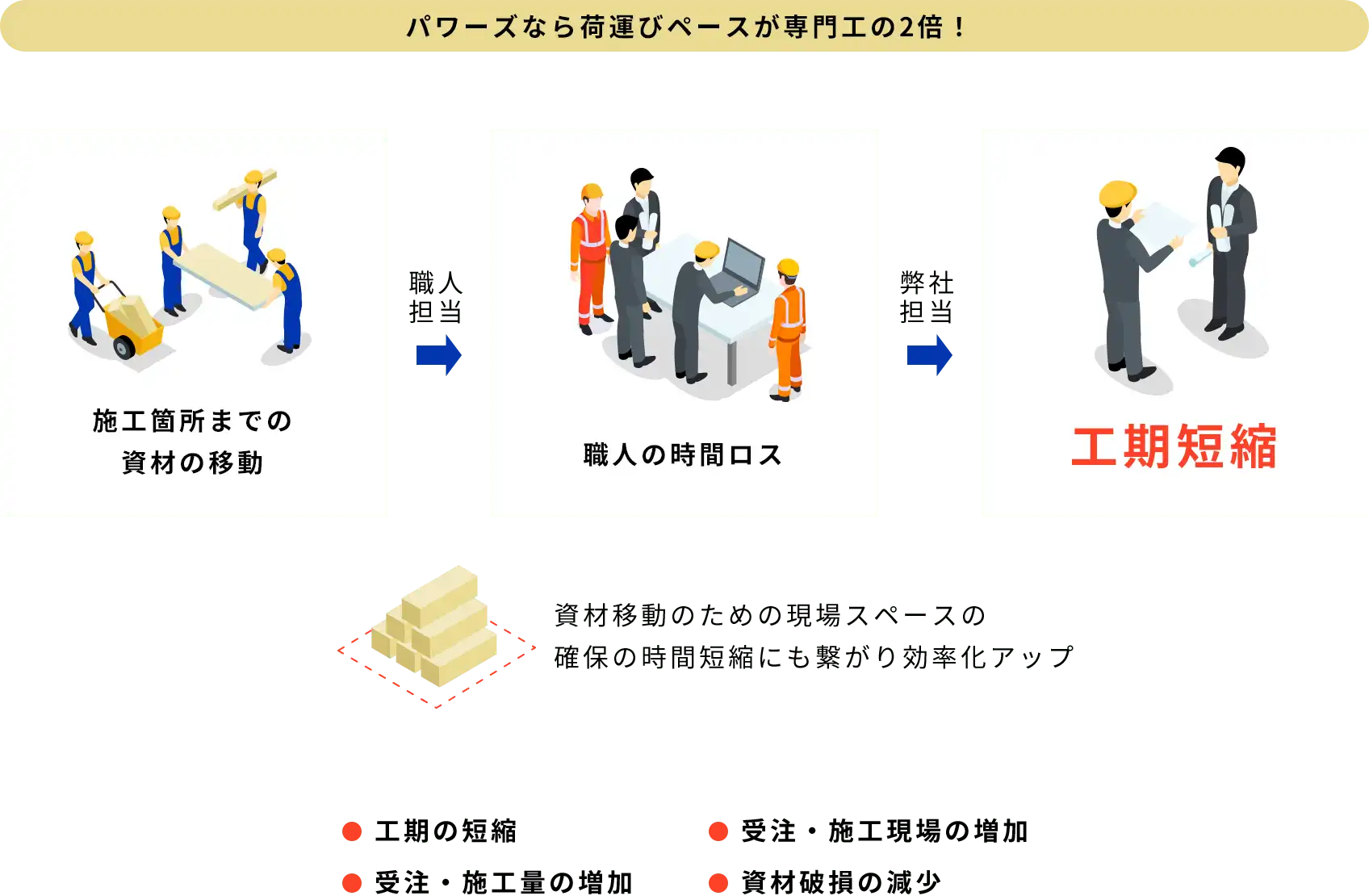 パワーズなら荷運びペースが専門工の2倍!